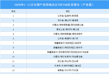 产业地产投资情报:2020年1-11月全国产业用地出让TOP100区县排名(产业篇)