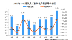 2020年10月黑龍江省汽車產量數據統計分析