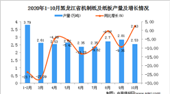 2020年10月黑龙江省机制纸及纸板产量数据统计分析