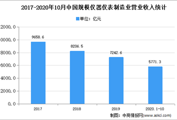 2021年中国智能计量仪表行业存在问题及发展前景预测分析