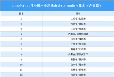产业地产投资情报:2020年1-11月全国产业用地出让TOP100地市排名(产业篇)