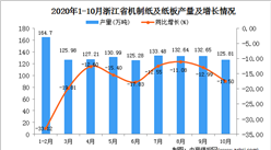 2020年10月浙江省機制紙及紙板產量數據統計分析