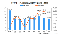 2020年10月黑龙江省钢材产量数据统计分析