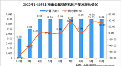 2020年10月上海市金属切削机床产量数据统计分析