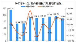 2020年10月陜西省鋼材產量數據統計分析
