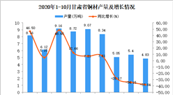 2020年10月甘肃省铜材产量数据统计分析