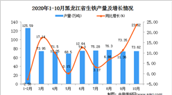 2020年10月黑龙江省生铁产量数据统计分析