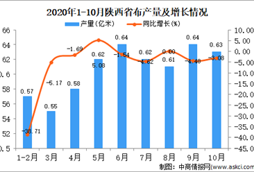 2020年10月陕西省布产量数据统计分析