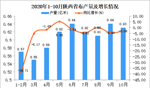 2020年10月陕西省布产量数据统计分析