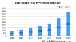 2021年中國數字大健康行業市場現狀及發展前景分析（圖）