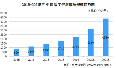 2021年中国数字大健康行业市场现状及发展前景分析（图）