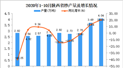 2020年10月陕西省纱产量数据统计分析