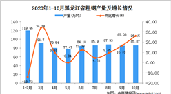 2020年10月黑龍江省粗鋼產量數據統計分析