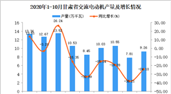 2020年10月甘肃省交流电动机产量数据统计分析