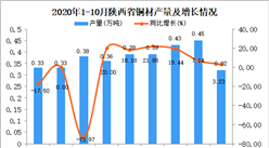 2020年10月陜西省銅材產量數據統計分析