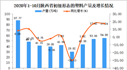 2020年10月陕西省初级形态的塑料产量数据统计分析