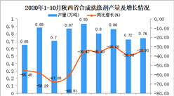 2020年10月陕西省合成洗涤剂产量数据统计分析