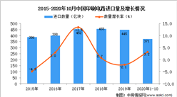 2020年1-10月中国印刷电路进口数据统计分析