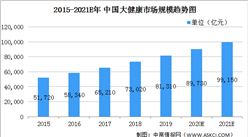 2021年中国大健康行业市场现状及发展趋势分析（图）