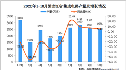 2020年10月黑龙江省集成电路产量数据统计分析