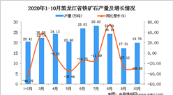 2020年10月黑龙江省铁矿石产量数据统计分析