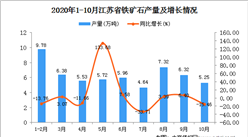 2020年10月江苏省铁矿石产量数据统计分析