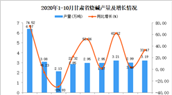 2020年10月甘肃省烧碱产量数据统计分析