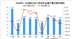 2020年10月浙江省十種有色金屬產量數據統計分析