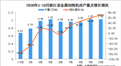 2020年10月浙江省金属切削机床产量数据统计分析