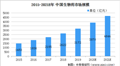 2021年中國生物醫藥行業市場現狀及發展前景分析（圖）