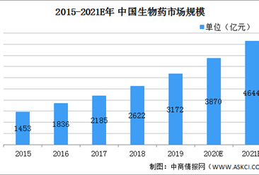2021年中国生物医药行业市场现状及发展前景分析（图）