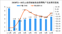 2020年10月云南省初级形态的塑料产量数据统计分析