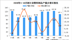 2020年10月浙江省塑料制品产量数据统计分析