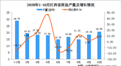 2020年10月江西省原鹽產量數據統計分析
