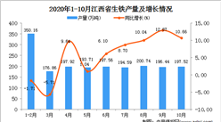 2020年10月江西省生铁产量数据统计分析