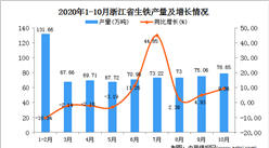 2020年10月浙江省生铁产量数据统计分析
