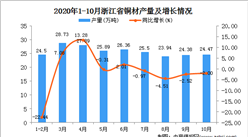2020年10月浙江省銅材產量數據統計分析
