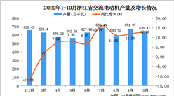 2020年10月浙江省交流电动机产量数据统计分析