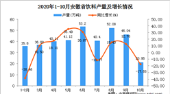 2020年10月安徽省飲料產量數據統計分析