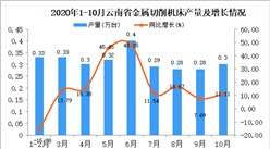 2020年10月云南省金属切削机床产量数据统计分析