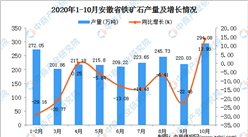 2020年10月安徽省铁矿石产量数据统计分析