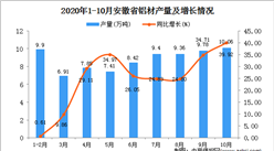 2020年10月安徽省铝材产量数据统计分析