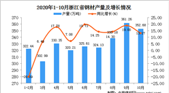 2020年10月浙江省鋼材產量數據統計分析