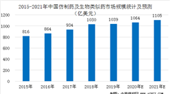 2021年中国仿制药及生物类似药行业市场规模预测分析（图）