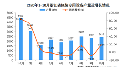 2020年10月浙江省包装专用设备产量数据统计分析