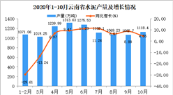 2020年10月云南省水泥產量數據統計分析