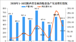 2020年10月陕西省金属冶炼设备产量数据统计分析