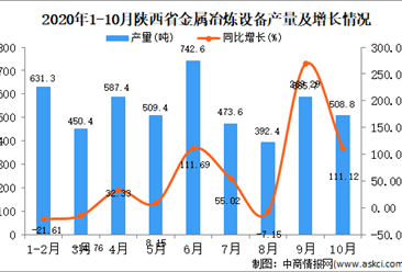 2020年10月陕西省金属冶炼设备产量数据统计分析
