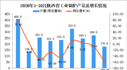 2020年10月陕西省工业锅炉产量数据统计分析