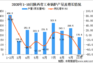 2020年10月陕西省工业锅炉产量数据统计分析